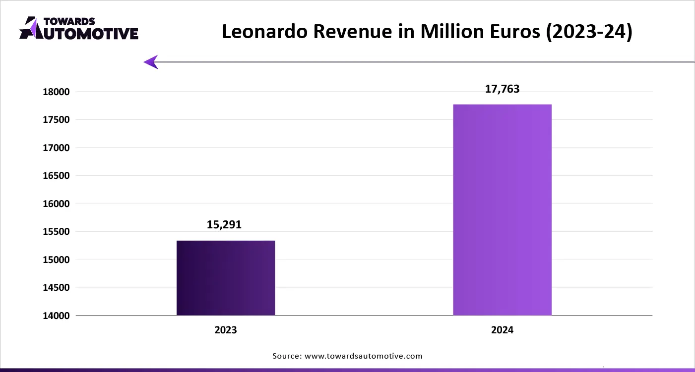 Leonardo Revenue in Million Euros (2023-24) Leonardo Revenue in Million Euros (2023-24)