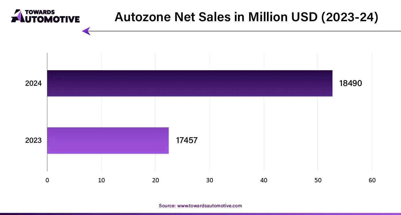 Autozone Net Sales in Million USD (2023-24)