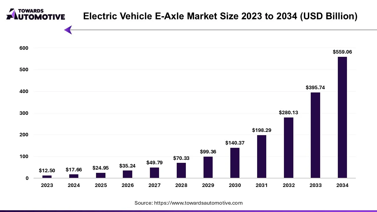 Electric Vehicle E-Axle Market Size 2023 to 2034 (USD Billion)