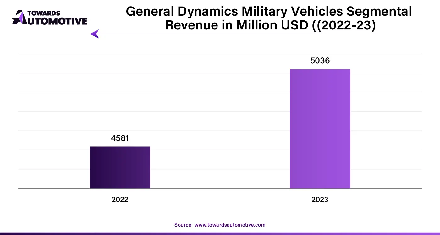 General Dynamics Military Vehicles Segmental Revenue in Million USD (2022-23)