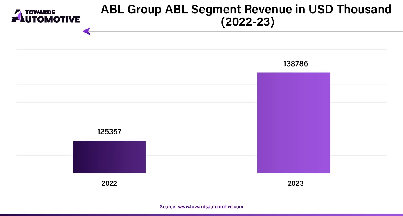 ABL Group ABL Segment Revenue in USD Thousand (2022-23)