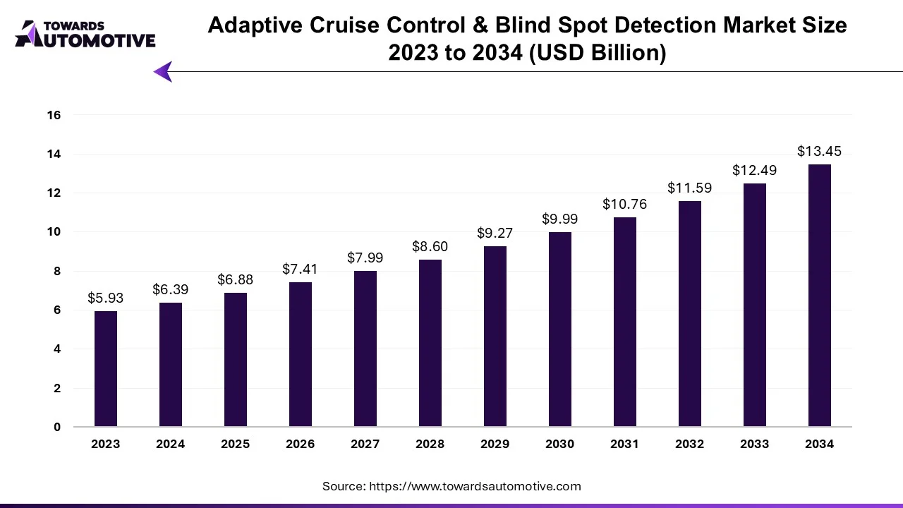 Adaptive Cruise Control and Blind Spot Detection Market Size 2023 - 2034