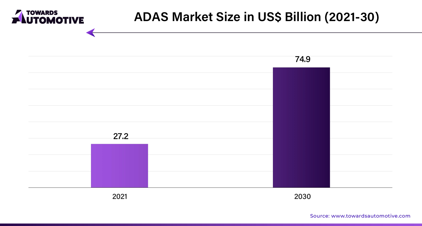 ADAS Market Size in USD Billion (2021 - 30)