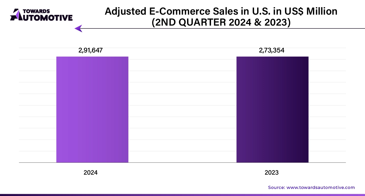 Adjusted E-Commerce Sales in U.S. in US$ Million (2ND QUARTER  2024 & 2034)