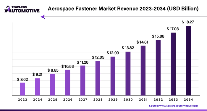 Aerospace Fastener Market Revenue 2023 - 2034