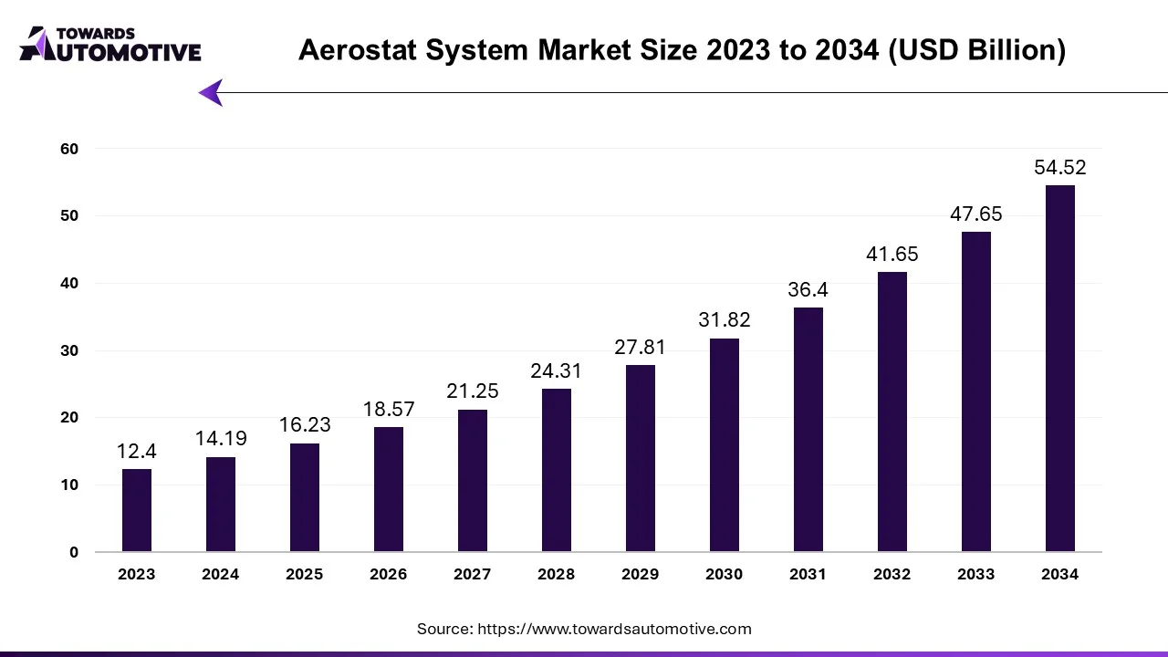 Aerostat System Market Size 2023 - 2034