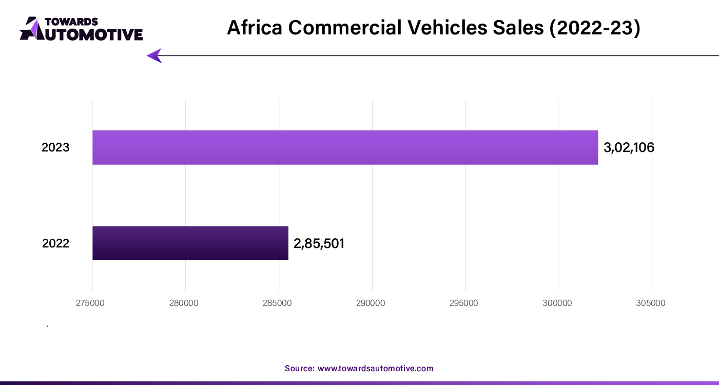 Africa Commercial Vehicles Sales (2022-23)