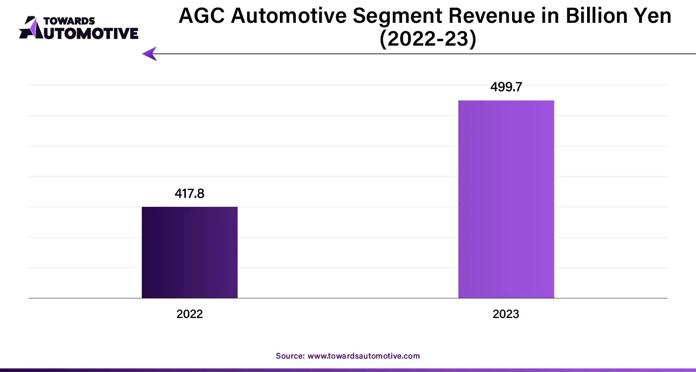 AGC Automotive Segment Revenue in Billion Yen (2022-23)