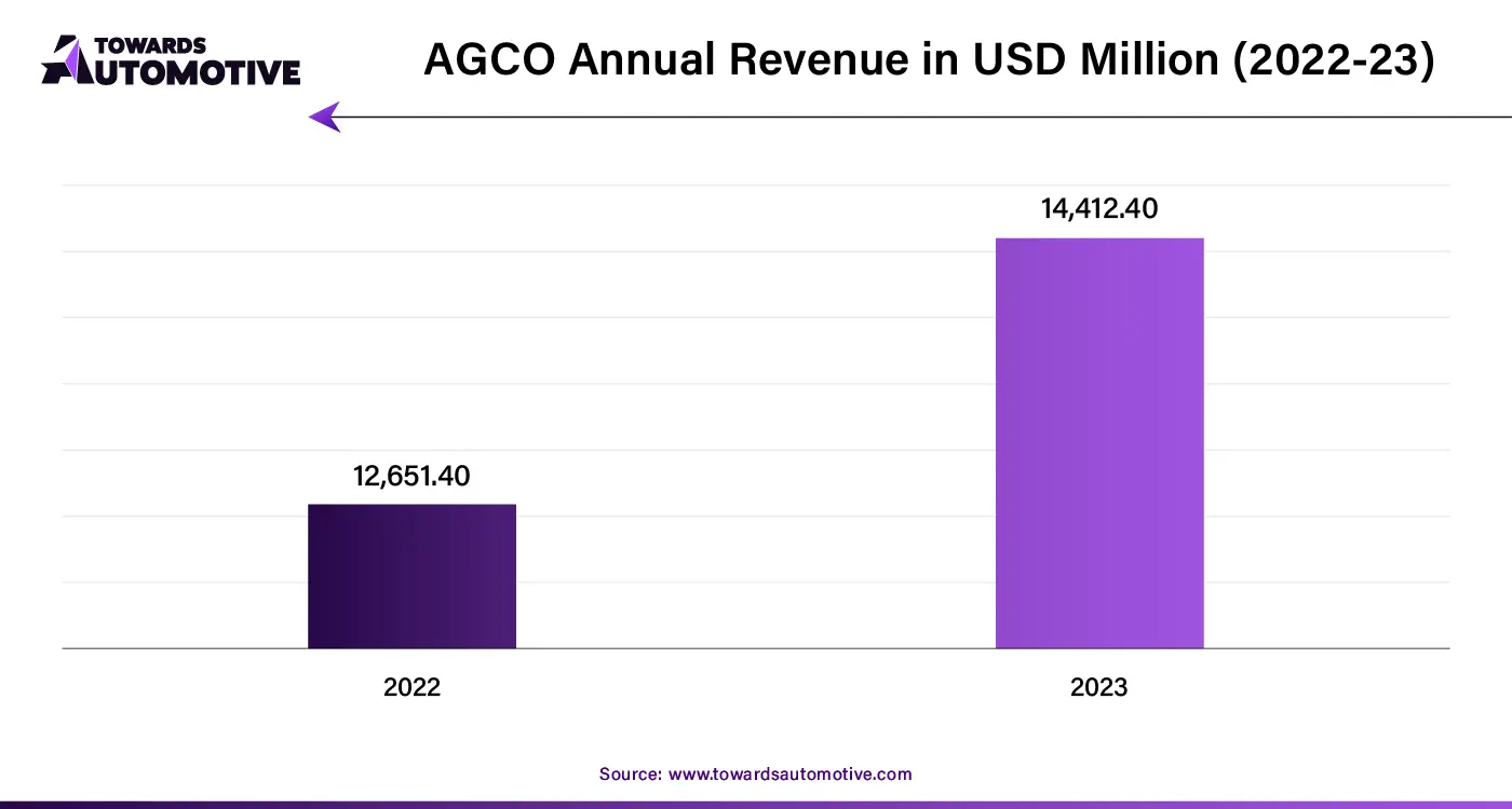 AGCO Annual Revenue in USD Million (2022-23)