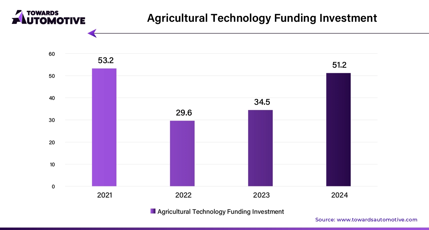 Agricultural Technology Funding Investment