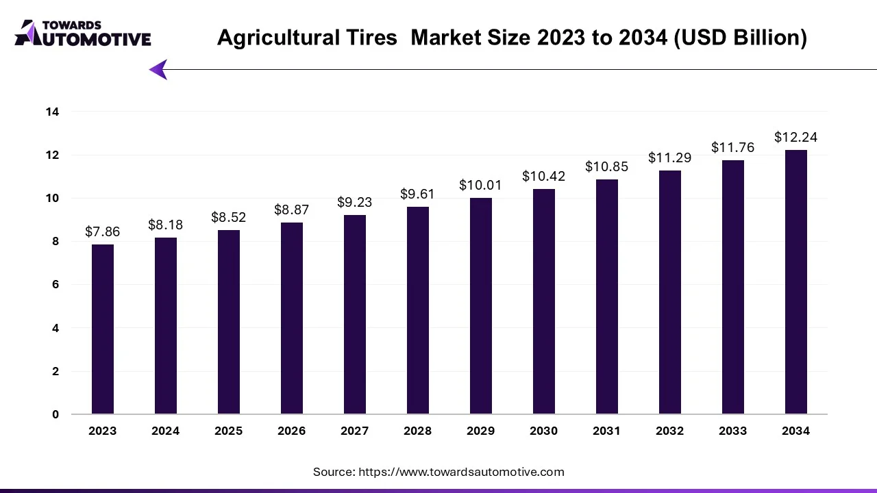 Agricultural Tires Market Size 2023 - 2034