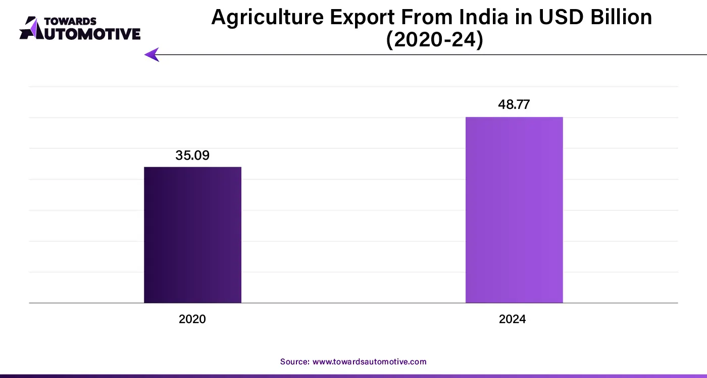 Agriculture Export from Indian in USD Billion (2020 - 2024)