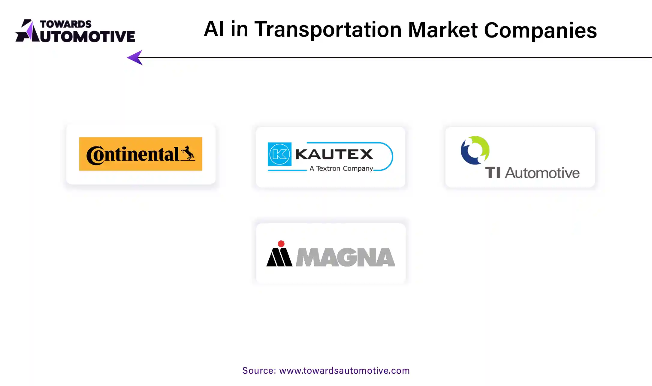 AI in Transportation Market Companies