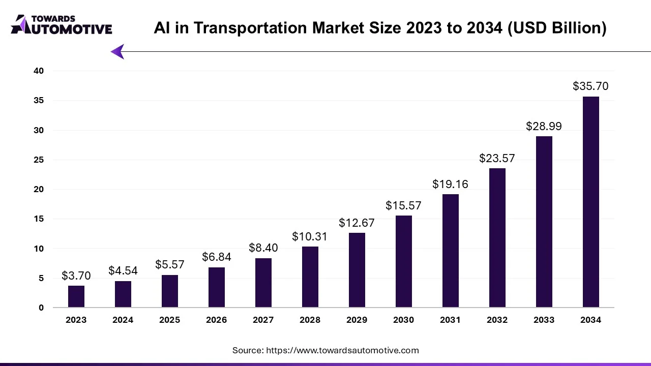 AI in Transportation Market Size 2023 - 2034