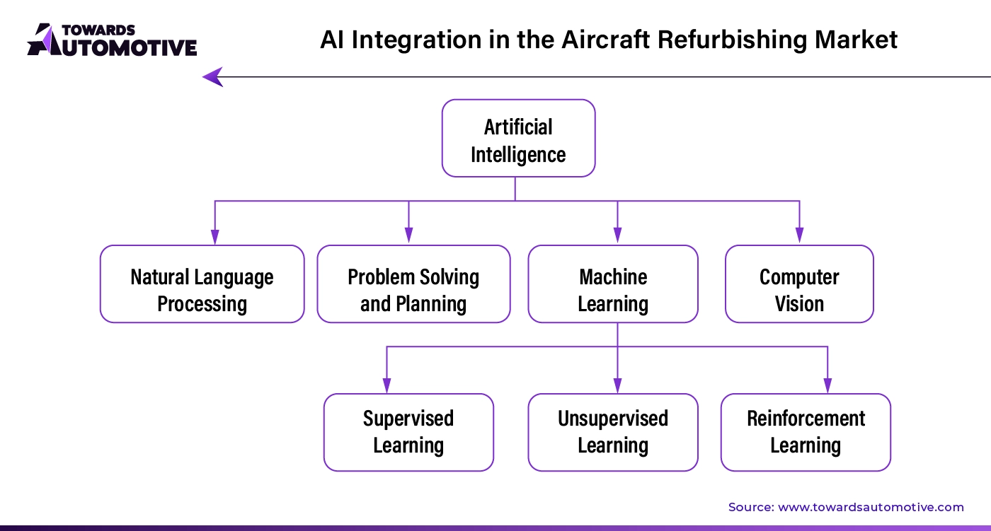 AI Integration in the Aircraft Refurbishing Market