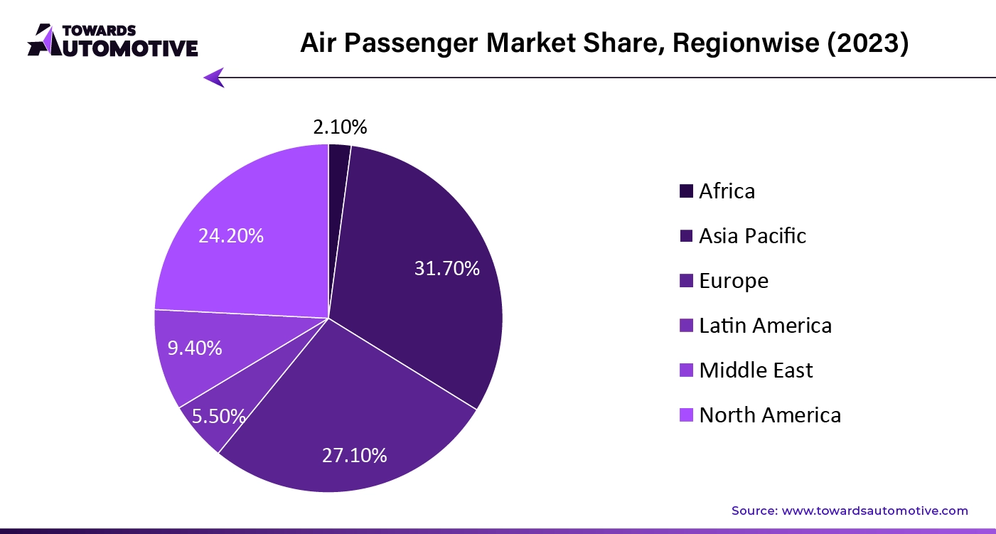 Air Passenger Market Share, Regionwise (2023)