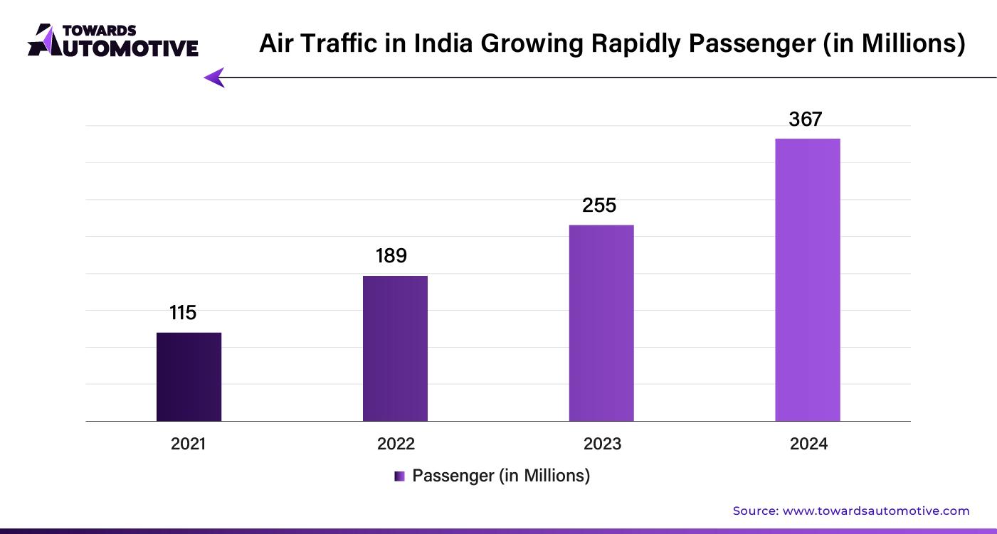 Air Traffic in India Growing Rapidly Passenger (In Millions)