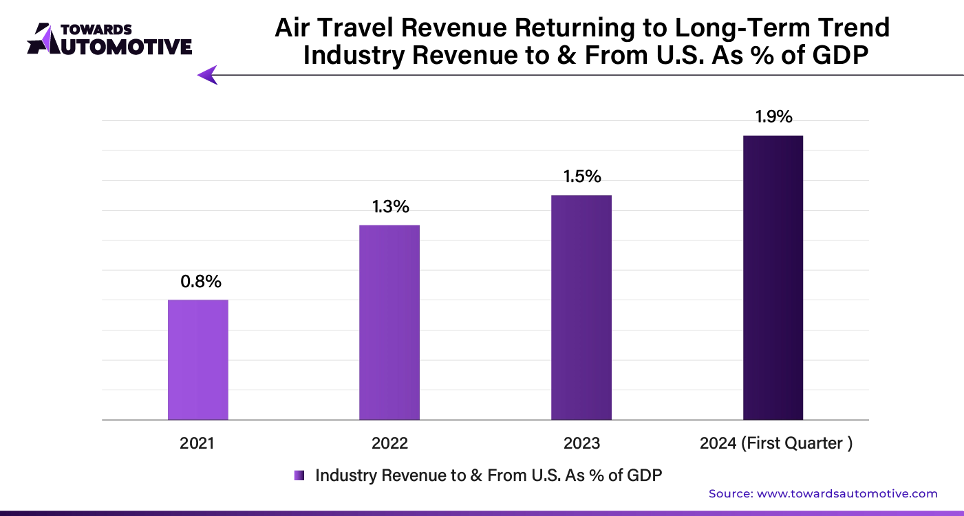 Air Travel Revenue Returning to Long Term Trend Industry Revenue to and from U.S. as % of GDP