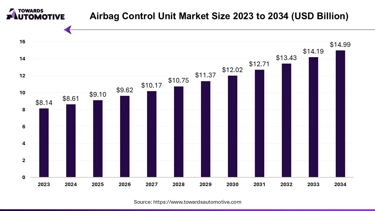 Airbag Control Unit Market Size 2023 - 2034