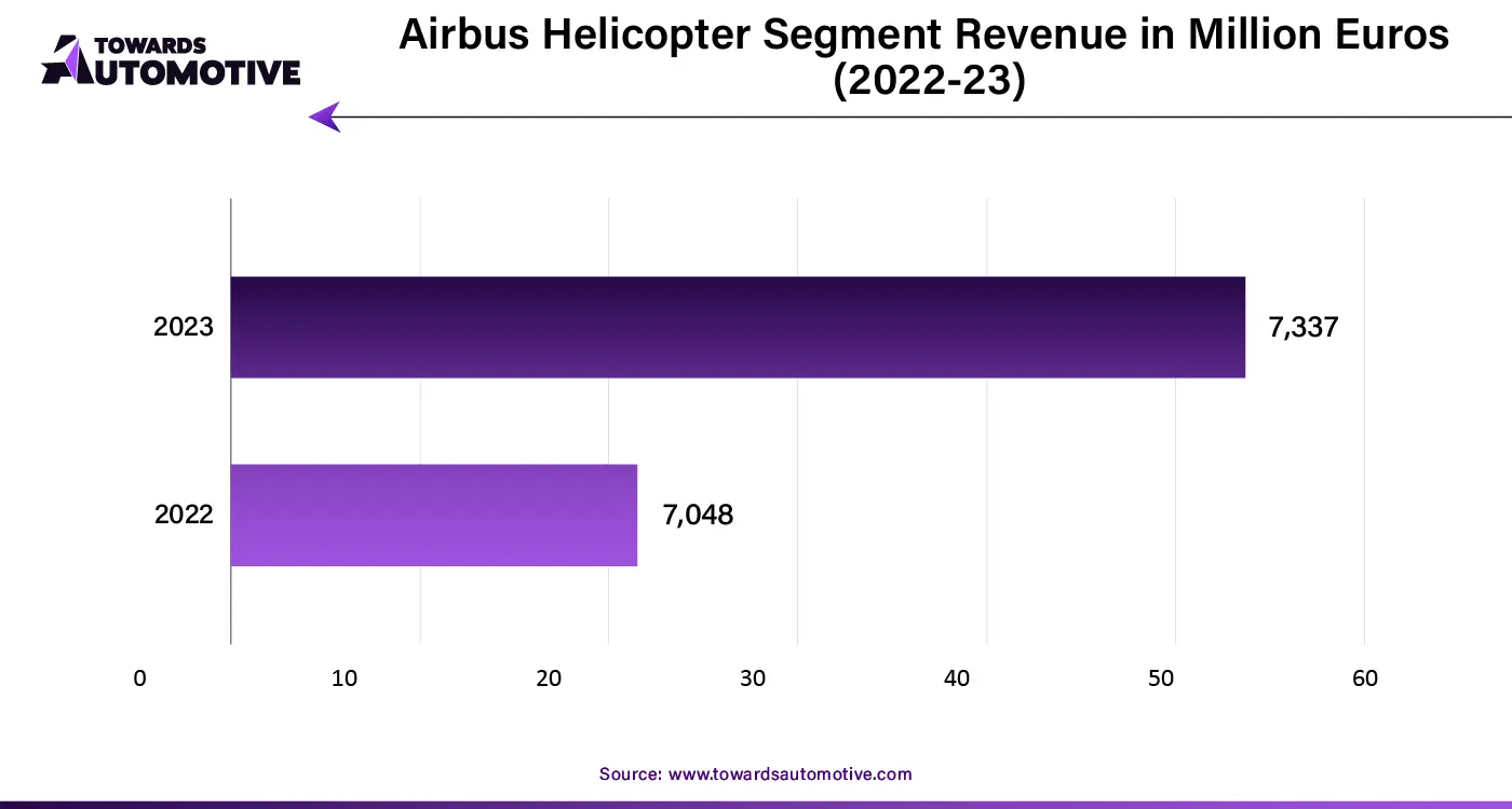 Airbus Helicopter Segment Revenue in Million Euros (2022-23)