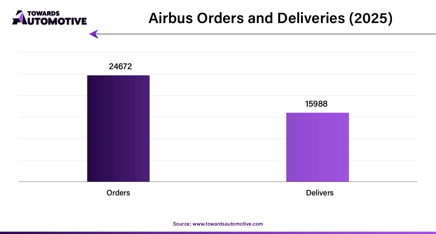 Airbus Orders and Deliveries (2025)