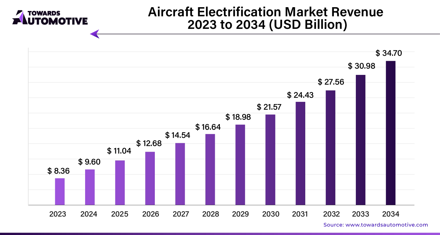 Aircraft Electrification Market Revenue 2023 - 2034