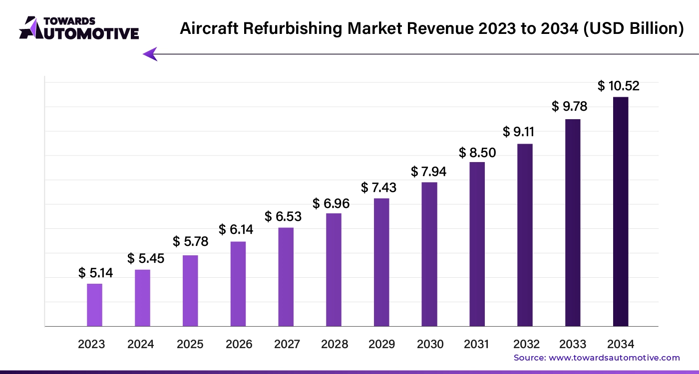 Aircraft Refurbishing Market Revenue 2023 - 2034