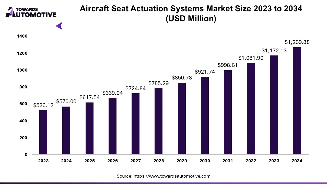 Aircraft Seat Actuation Systems Market Size 2023 - 2034