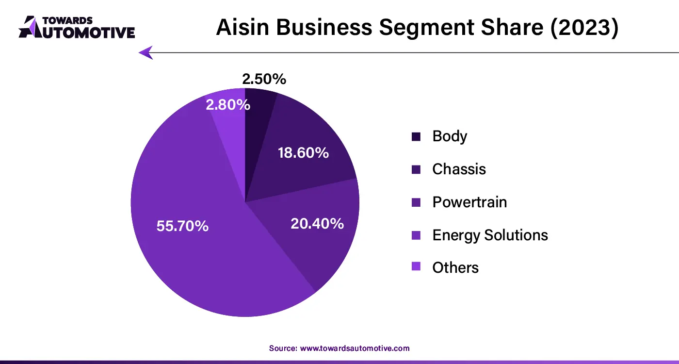 Aisin Business Segment Share (2023)