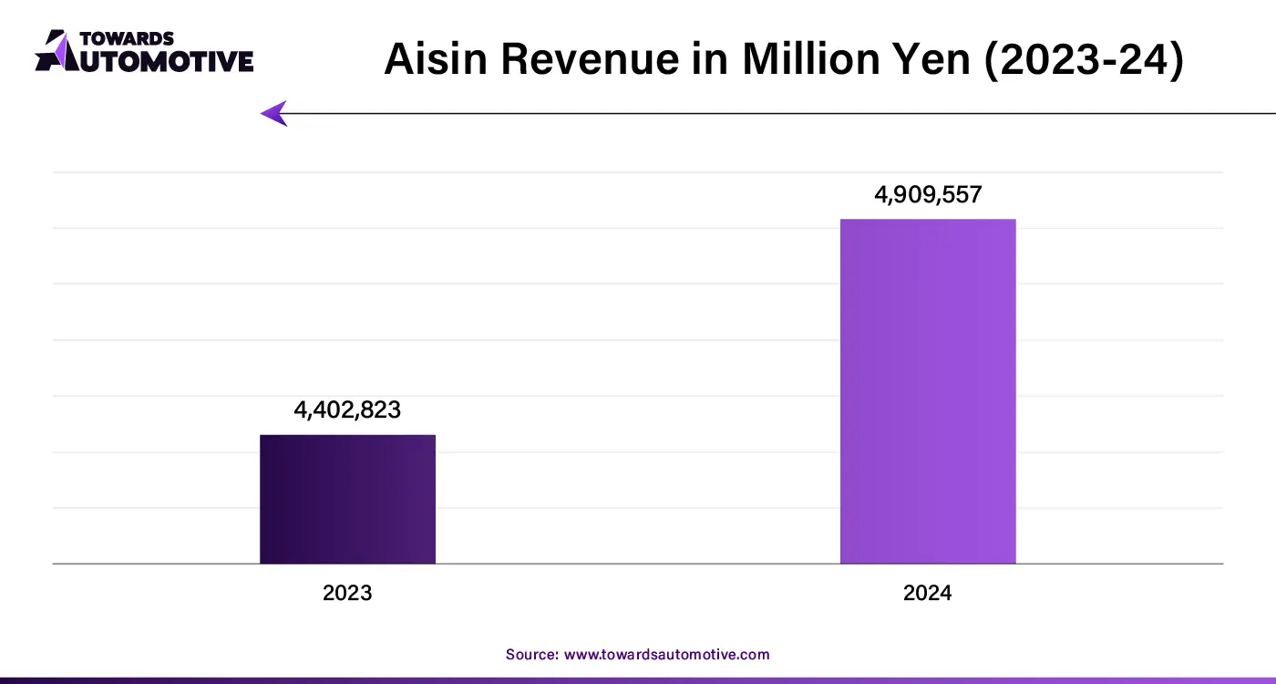 Aisin Revenue in Million Yen (2023-24)