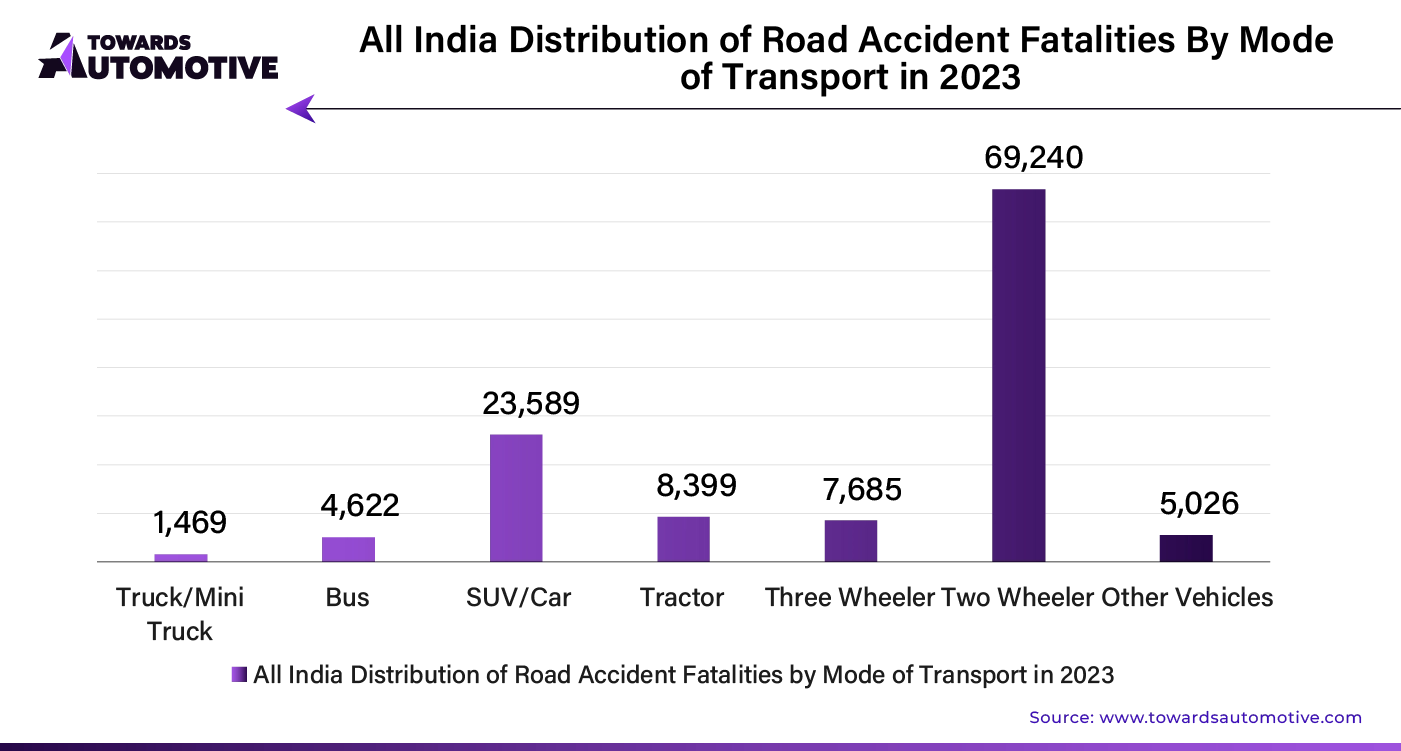 All India Distribution of Road Accident Fatalities By Mode of Transport in 2023