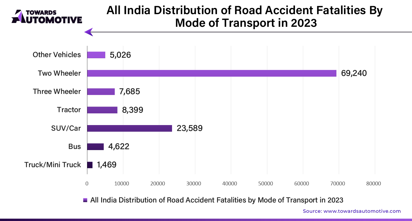 All India Distribution of Road Accident Fatalities by Mode of Transport in 2023