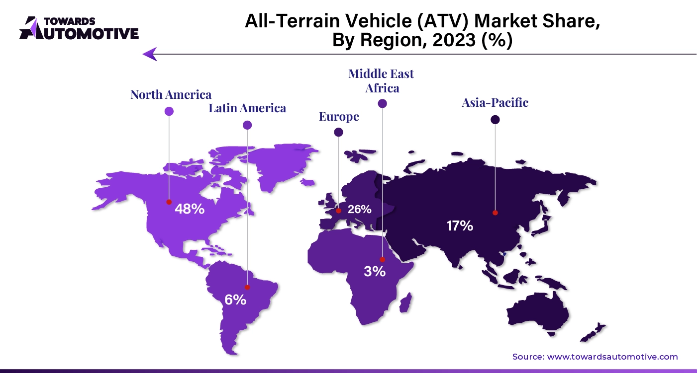 All-Terrain Vehicle (ATV) Market NA, EU, APAC, LA, MEA Share, 2023 (%)