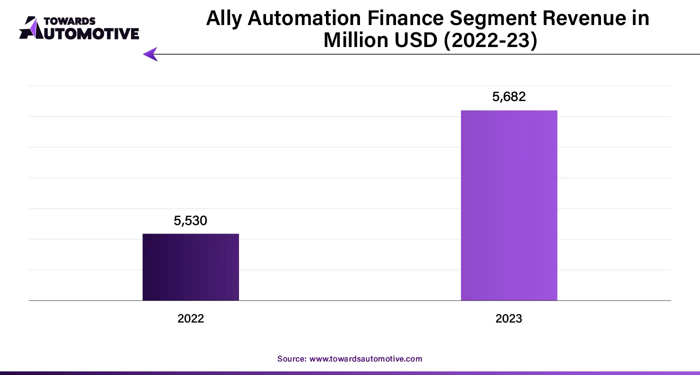 Ally Automation Finance Segment Revenue in Million USD (2022-23)