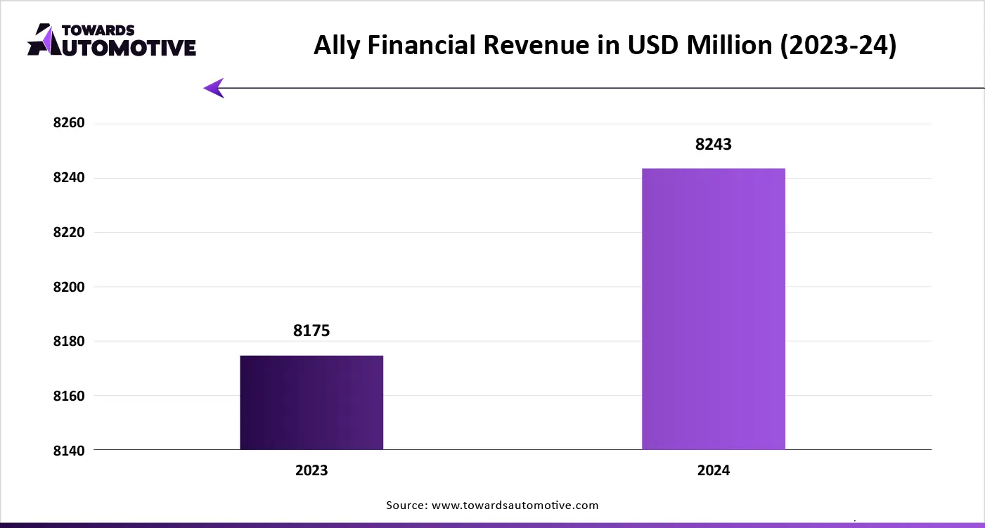 Ally Financial Revenue in USD Million (2023-24) Ally Financial Revenue in USD Million (2023-24)