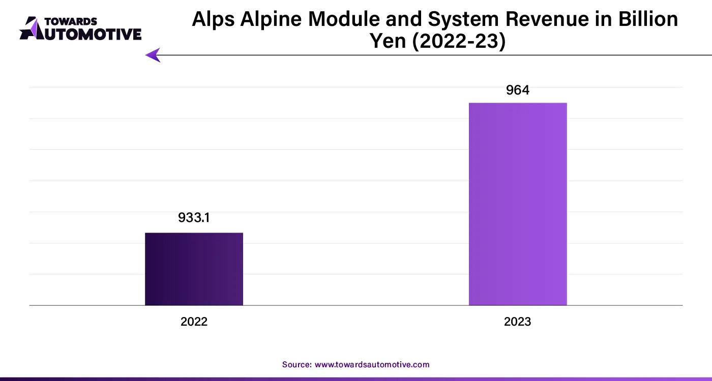 Alps Alpine Module and System Revenue in Billion Yen (2022-23)