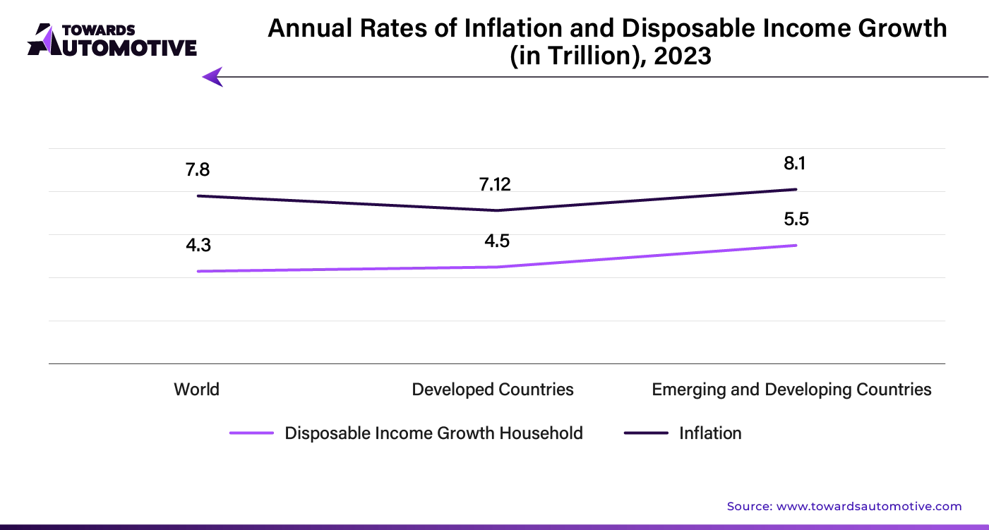 Annual Rates of Inflation and Disposable Income Growth (in Trillion), 2023