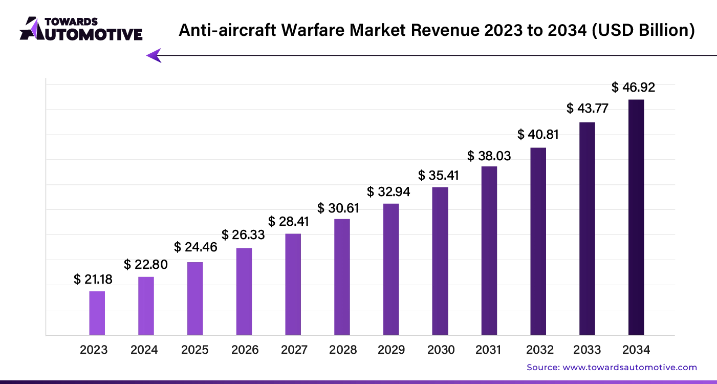 Anti-aircraft Warfare Market Revenue 2023 - 2034