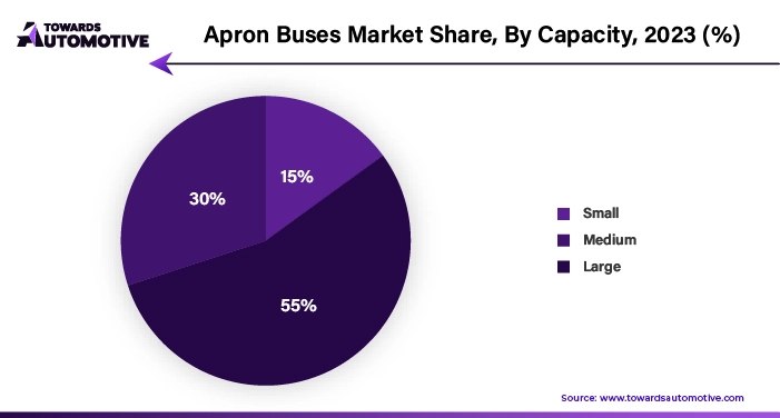 Apron Buses Market Share, By Capacity, 2023 (%)