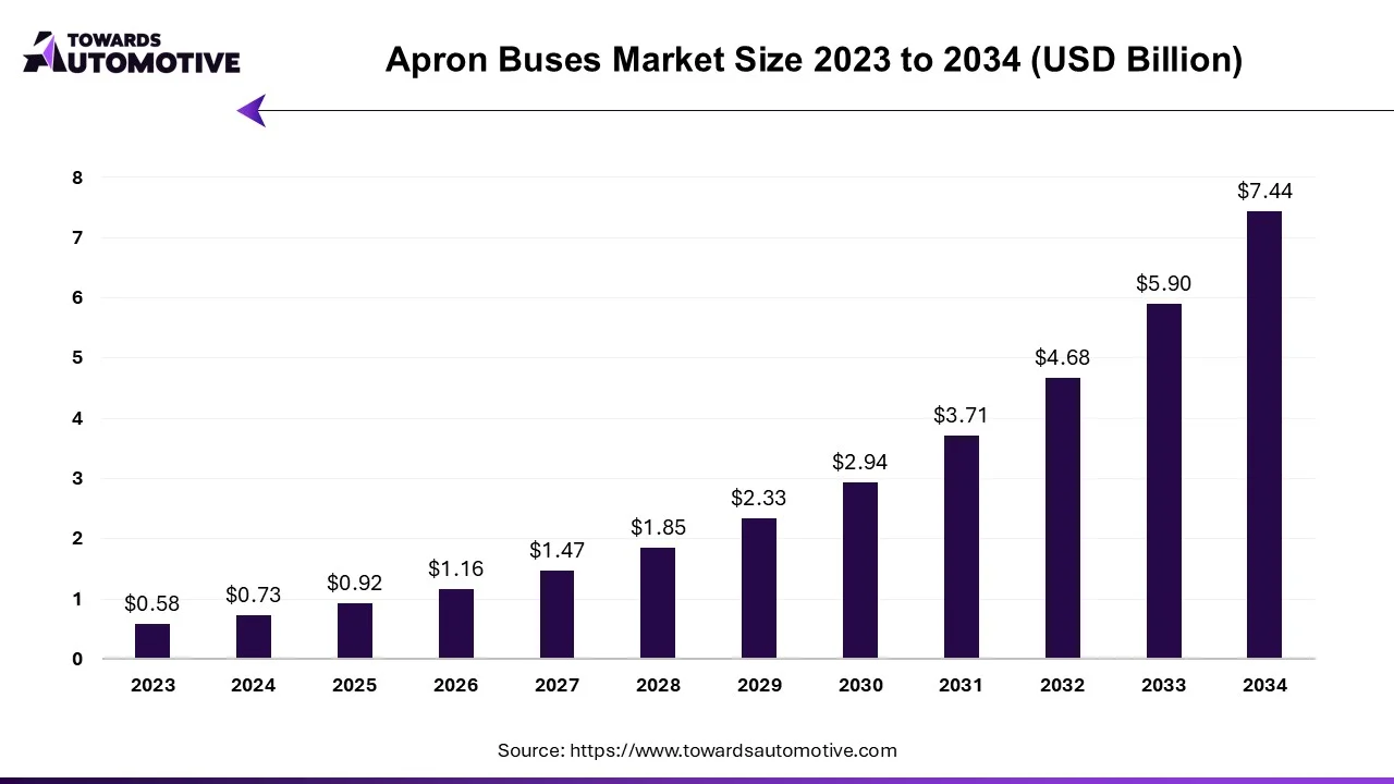 Apron Buses Market Size 2023 - 2034