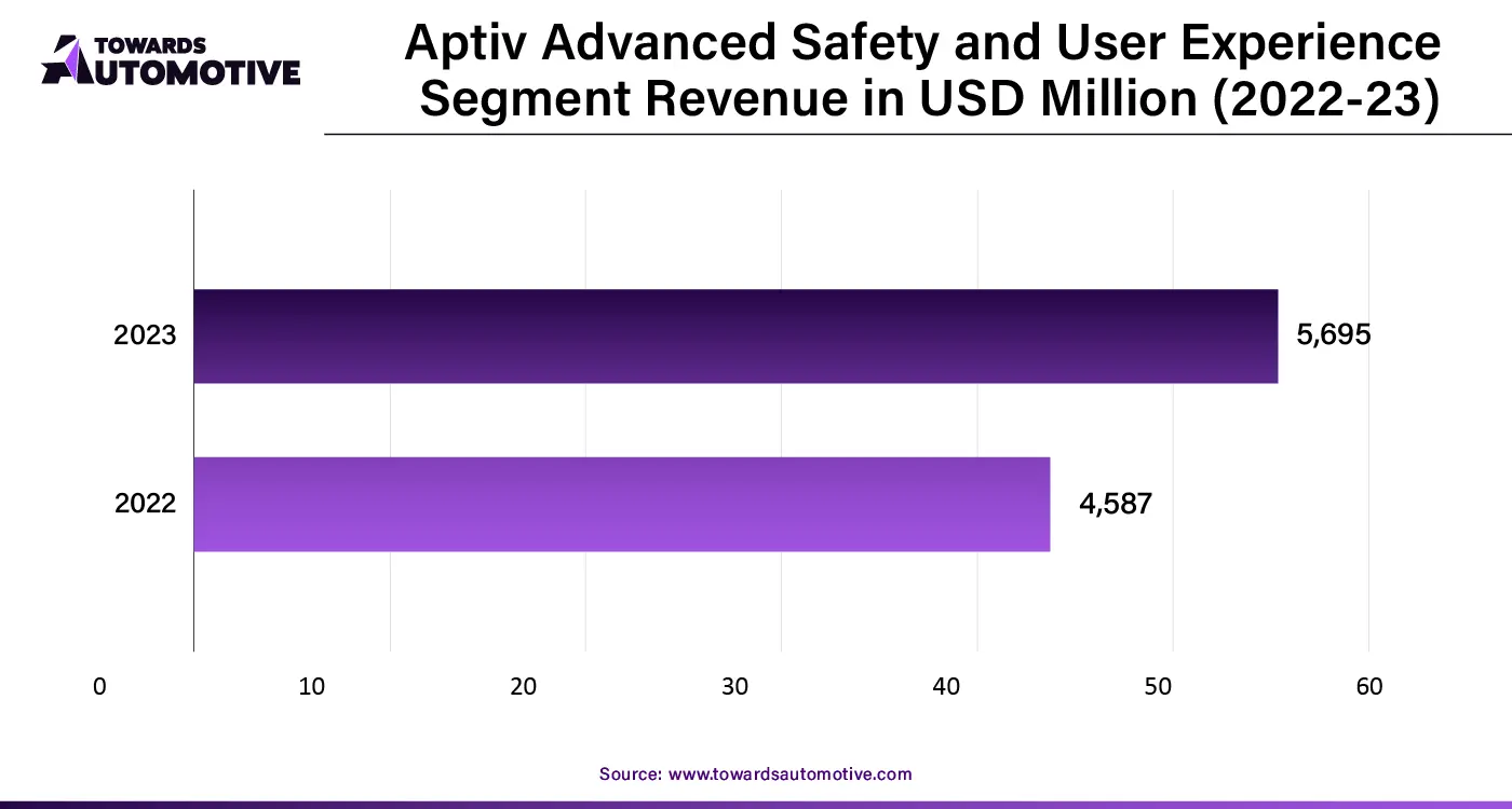 Aptiv Advanced Safety and User Experience Segment Revenue in USD Million (2022-23)