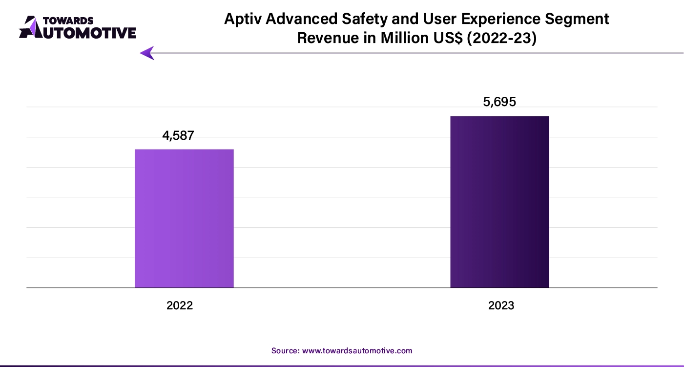 Aptiv Advanced Safety and User Experience Segment-02