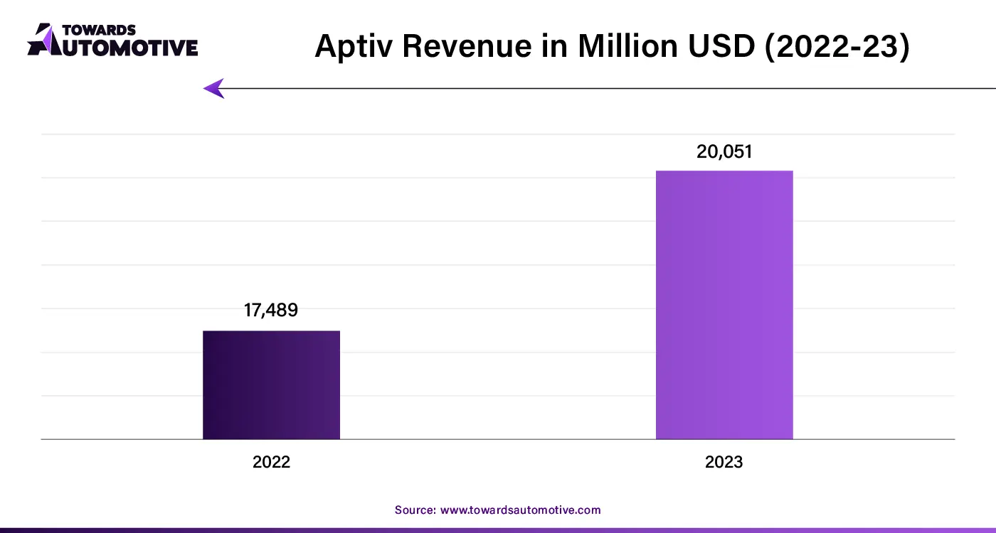 Aptiv Revenue in Million USD (2022-23)