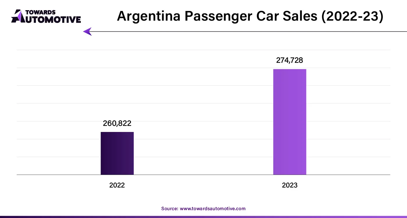 Argentina Passenger Car Sales (2022-23)