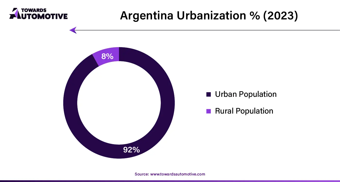 Argentina Urbanization % (2023)