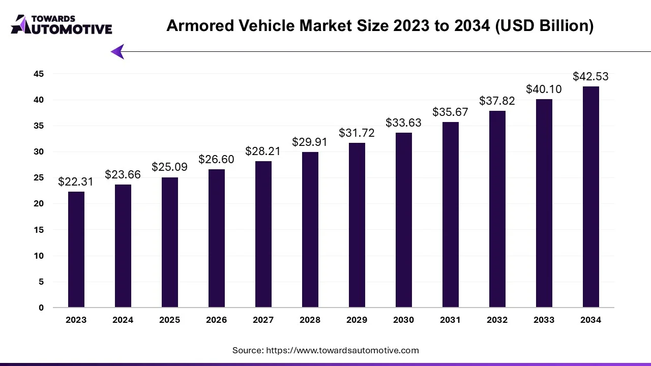 Armored Vehicle Market Size 2023 - 2034