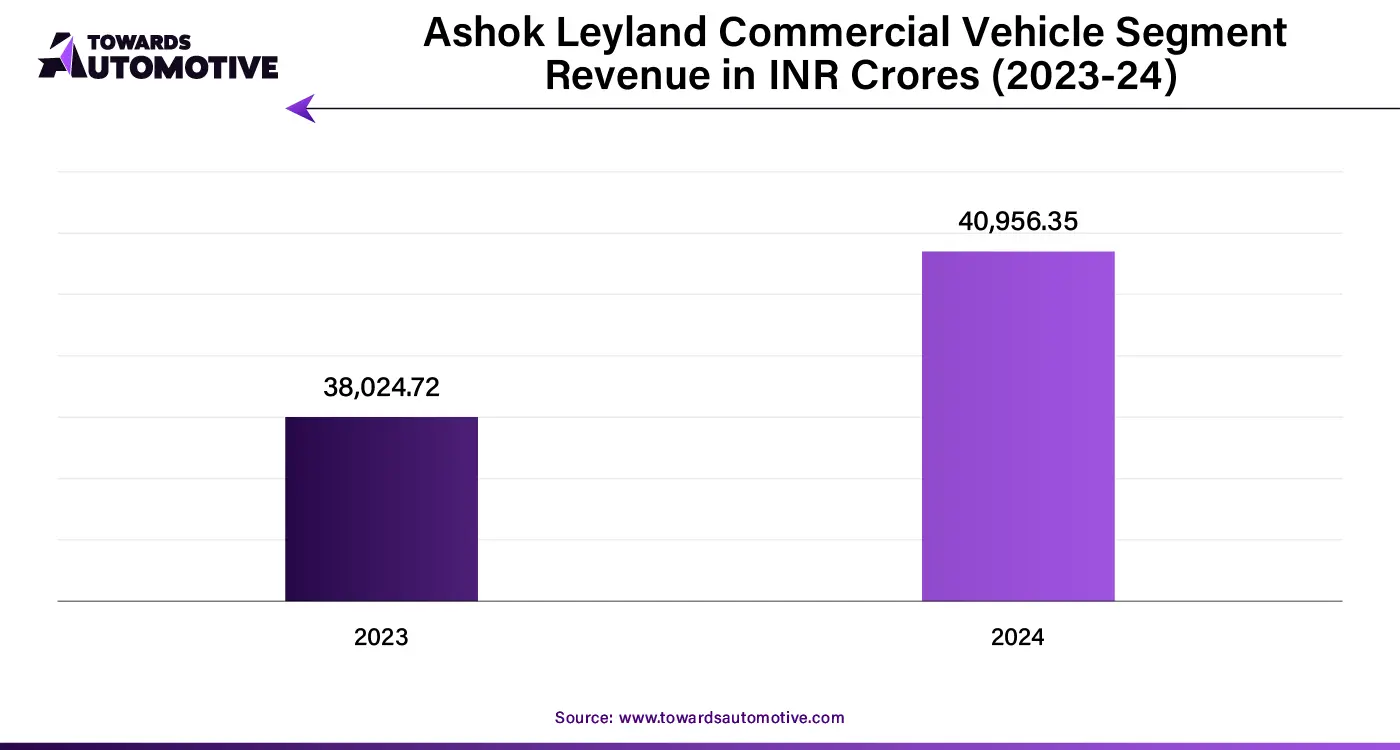 Ashok Leyland Commercial Vehicle Segment Revenue in INR Crores (2023-24)