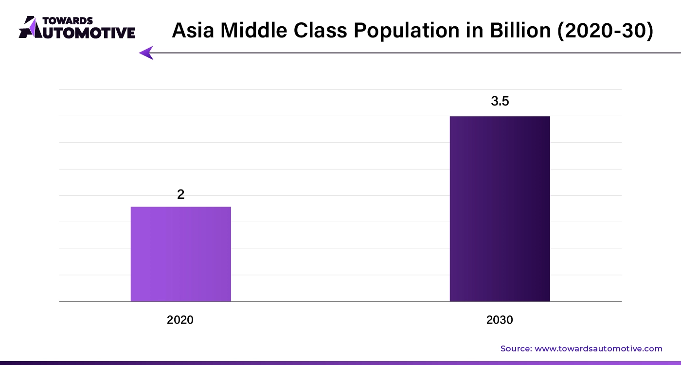 Asia Middle Class Population in Billion (2020-30)