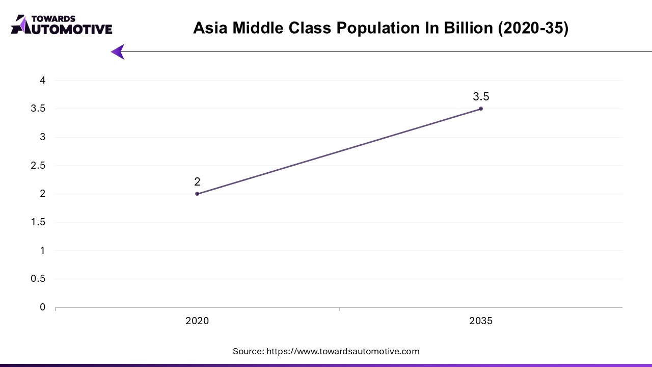 Asia Middle Class Population In Billion (2020-35)