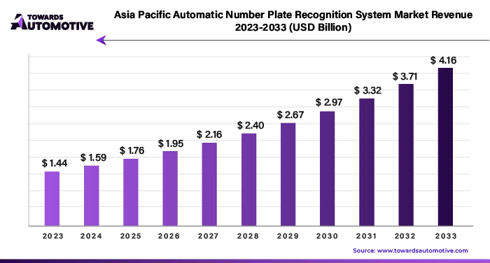 Asia Pacific Automatic Number Plate Recognition System Market Revenue 2023 - 2033